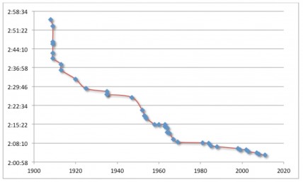 Men’s marathon record times 1908-2011