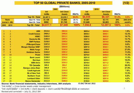 Top Global Private Banks
