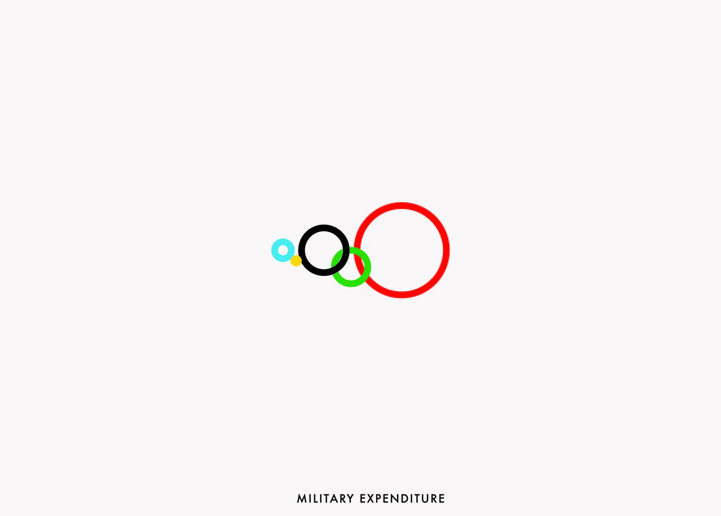 Olympic Rings: Military Expenditure