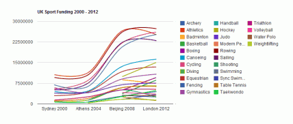 UK Sport funding for each individual sport 2000 - 2012
