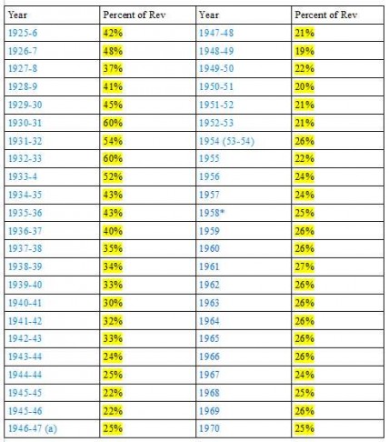 More detailed breakdown of the percent of annual revenue that was allocated to the Al Khalifa family in Bahrain