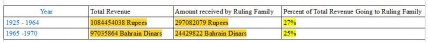 Total amount of wealth accrued to the Bahrain Ruling Family between 1925 – 1970
