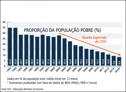 Proportion of the poor in percent
