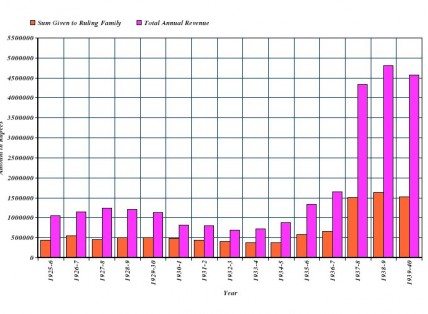 Graph showing amount of annual revenue allocated to the Ruling Family between 1925 and 1940