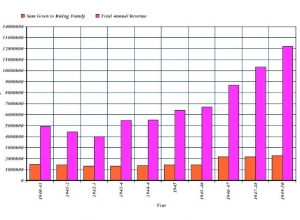 Graph showing amount of annual revenue allocated to the Ruling Family between 1941 and 1950