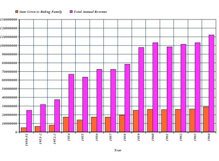 Graph showing amount of annual revenue allocated to the Ruling Family between 1950 and 1964