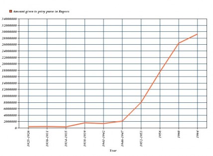 Although the percentage of annual revenue allocated to the privy purse varies, there is a general increase in the total amount of money received every year by the Ruler. This graph illustrates that trend.