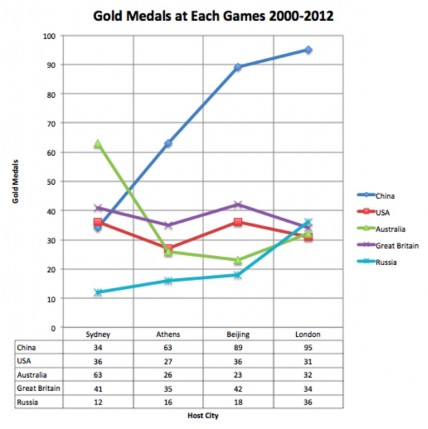 Paralympic gold medals won between 2000 and 2012