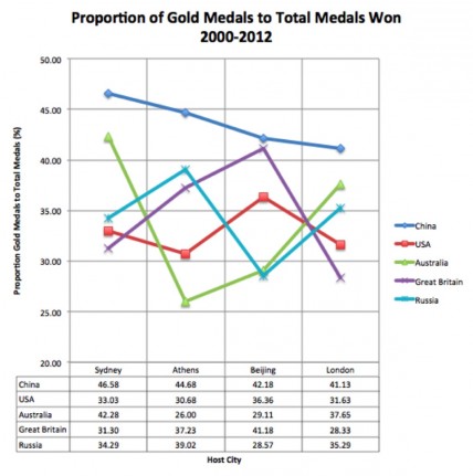 Proportion of Paralympic gold medals won between 2000 and 2012