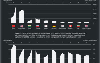 The Politics of Climate Change