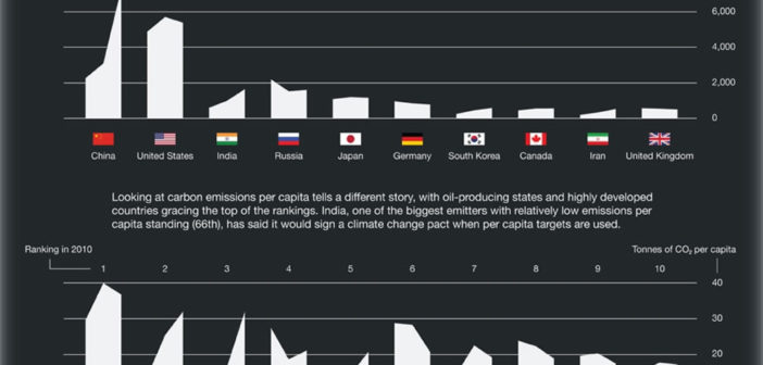 The Politics of Climate Change