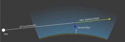 Sunlight travelling past you through the air has the blue component scattered preferentially toward you.