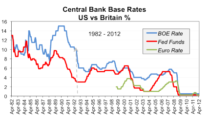 Central Bank base rates US vs Britain
