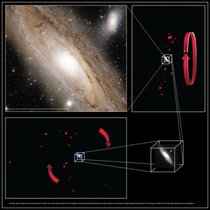 The dwarf galaxies were found to be rotating in a giant plane around Andromeda