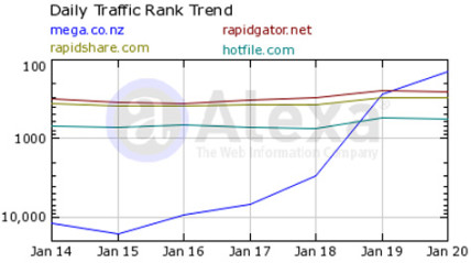 Alexa chart showing the rapid surge in traffic following the MEGA launch