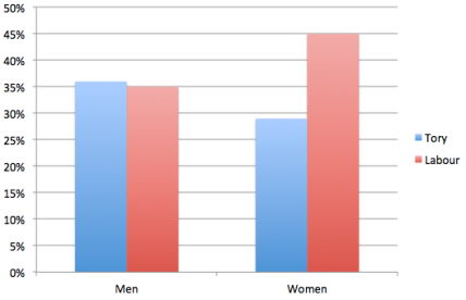 Poll: Gender gap