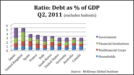 Ratio: Debt as % of GDP