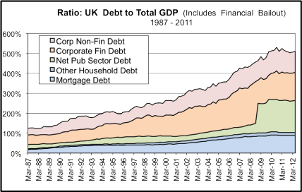 Ratio: UK debt to total GDP (including bank bailouts)