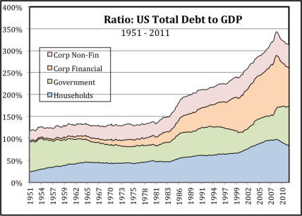 Ratio: US total debt to 1951 - 2011