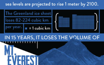 How climate change is destroying the earth