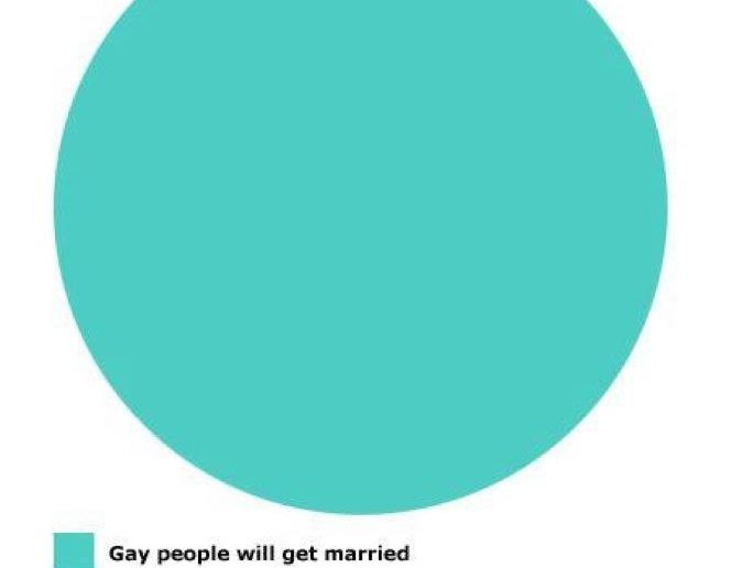 What will happen if gay marriage is legalised?