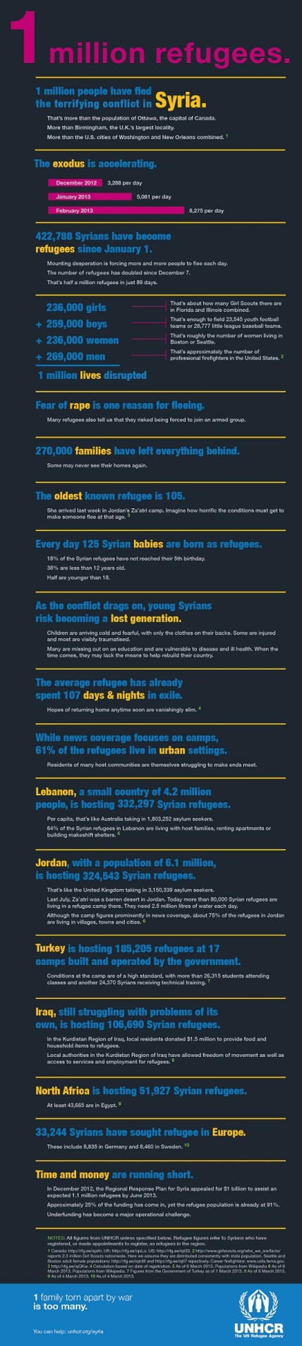1 million Syrian refugees