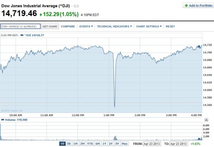 Dow Jones "flash crash" after the hacked tweet from the AP