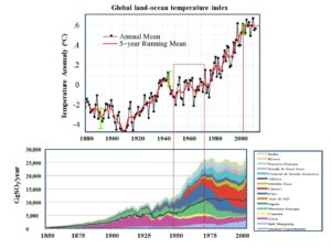 Global land ocean temperature index