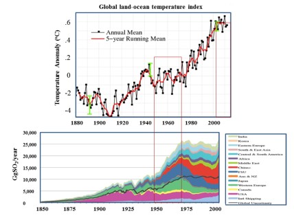 Global land ocean temperature index