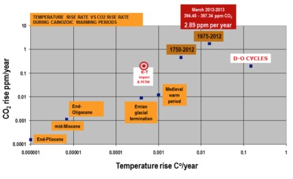 Yearly temperature rise