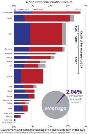 How much does the world spend on science?
