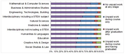 Internships in the UK by sector