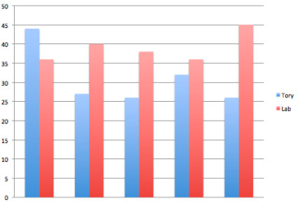 Details of the Conservative/Labour voters under 25 from last five YouGov polls
