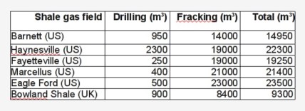 Estimated water requirements per well for drilling and fracturing in different shale gas fields in the US and UK.