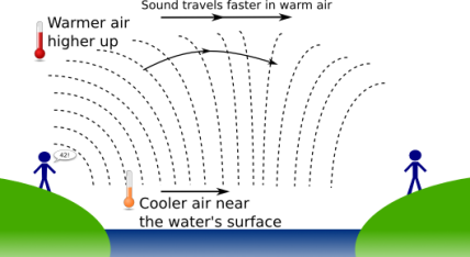 How water affects sound