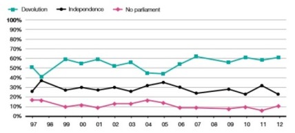 Support for Scottish independence