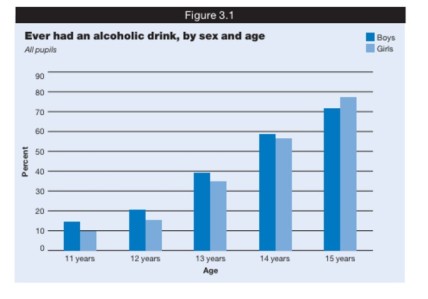 Age of first alcohol consumption
