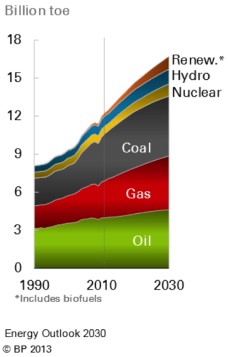 BP energy outlook 2030