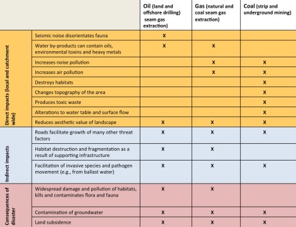 The various ways fossil fuel extraction impacts on biodiversity