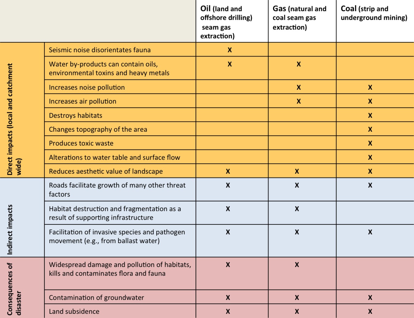 How fossil fuel extraction affects biodiversity | Descrier News