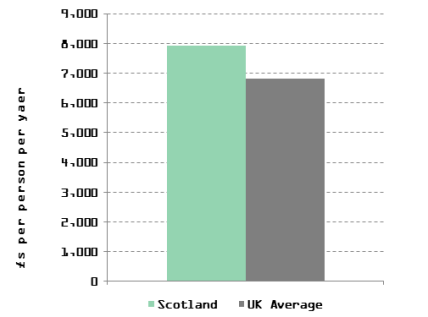 Spending on public services in Scotland was £7,392 per person in today’s prices in 2011–12, almost 17% higher than the average £6,803 across the UK as a whole