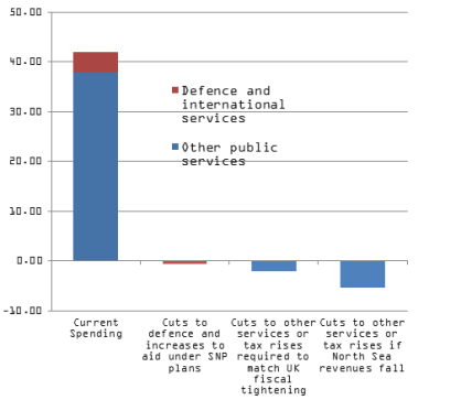 The SNP’s planned changes to defence and aid spending would only contribute £0.5 billion to this, leaving cuts to other public spending of about £5.4 billion in today’s terms, based on the OBR’s forecasts. As of 2011–12, this would represent about 15% of total spending on other services. Deeper cuts to defence and aid, cuts to benefits or tax credits, or tax rises could reduce the cut to other services substantially though