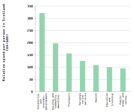 Spending per person on enterprise and economic development was over three times the UK average in 2011–12, and spending on housing and community amenities almost twice the average. On the other hand, spending per person on health, education and training and public order and safety was much closer to the UK average.