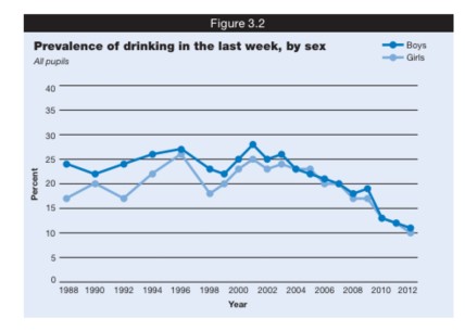Rates of teenage drinking are dropping