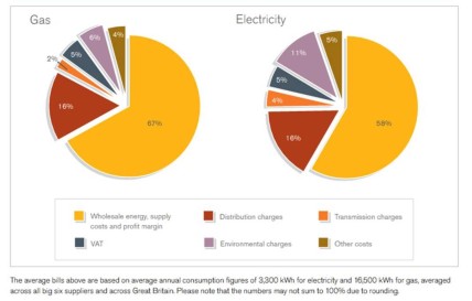 A breakdown of a typical household energy bill