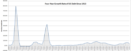 US Debt Growth Rate Since 1913, Four-Year Periods