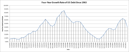 US Debt Growth Rate Since 1963, Four-Year Periods