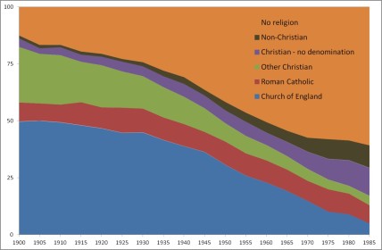 British social attitudes towards religion