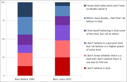 Belief in God among old and young (%) 