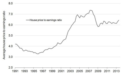 UK house price to earnings ratio
